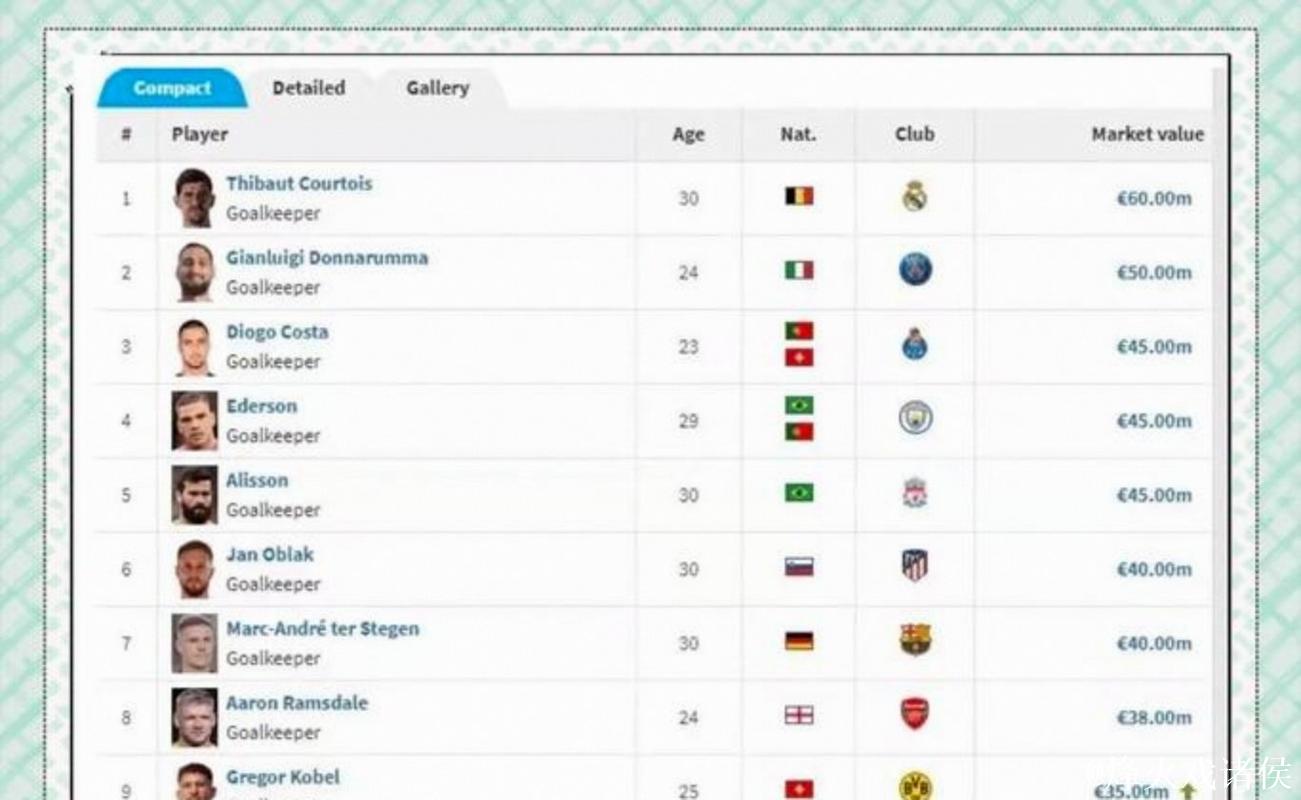 全球中前卫身价榜TOP10：佩德里1.4亿居首，赖斯巴尔韦德并列第2